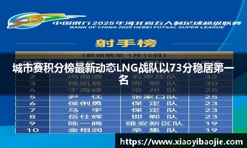 城市赛积分榜最新动态LNG战队以73分稳居第一名